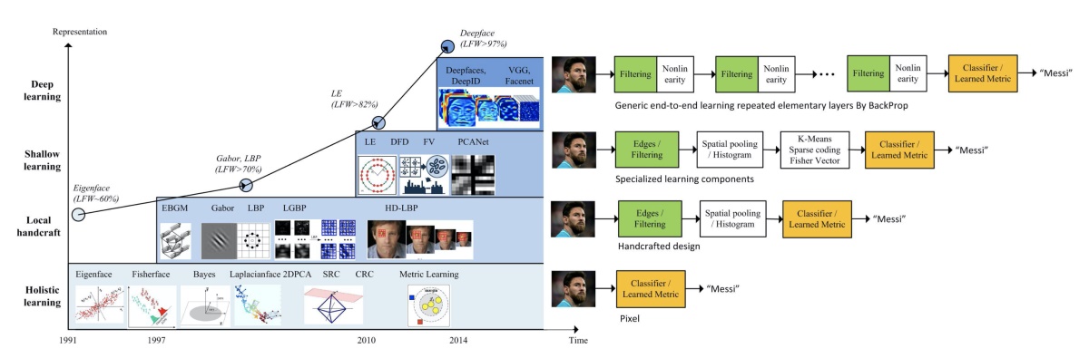 How has Face Recognition Advanced since the 1960s?