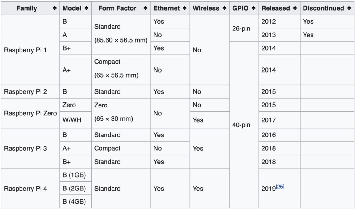 A Guide to Set Up Raspberry Pi for Computer Vision | Xailient