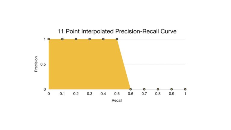 What is Mean Average Precision (MAP) and how does it work