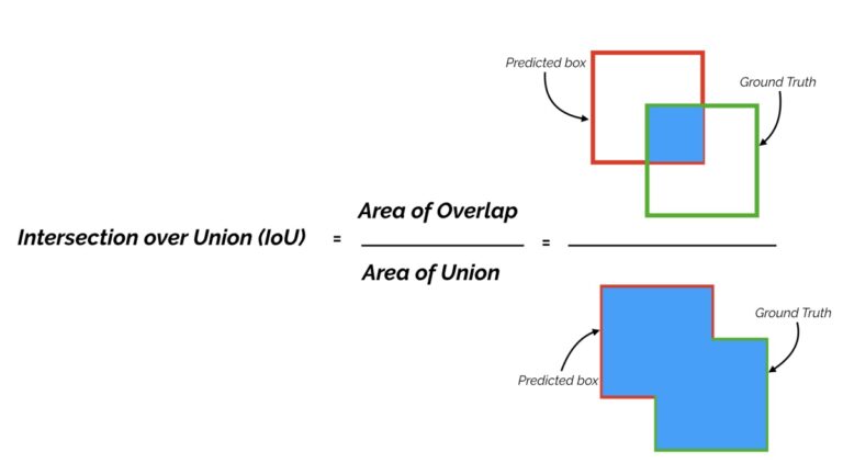 What is Mean Average Precision (MAP) and how does it work | Xailient