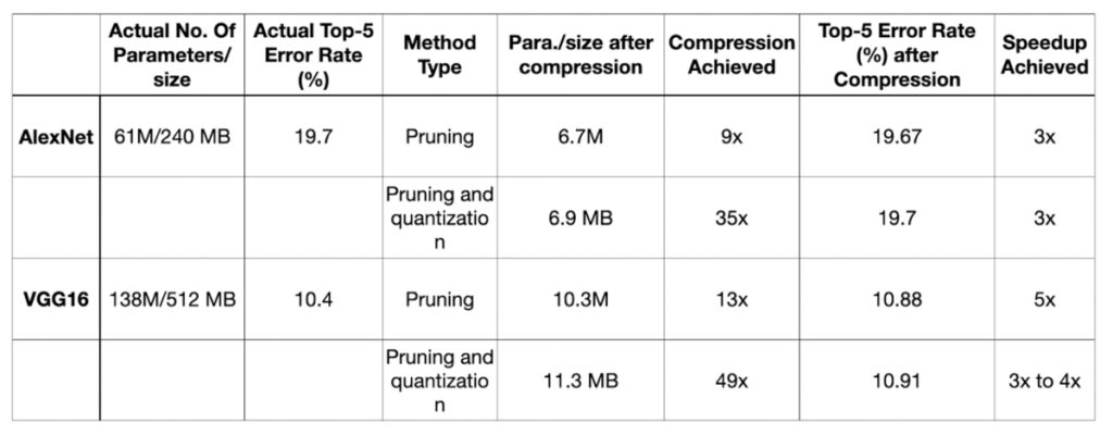Table Comparison of Different DNN compression techniques on the ImageNet dataset and standard pre-trained models