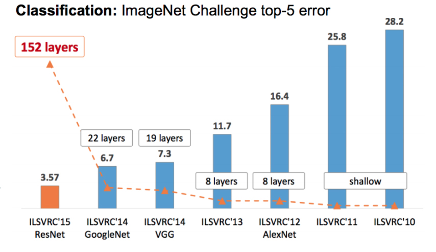 The ImageNet ILSVRC challenge results (top-5 error (_)) from 2010 to 2015