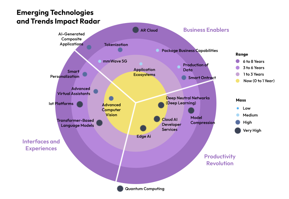 Emerging Technologies and Trends Impact Radar