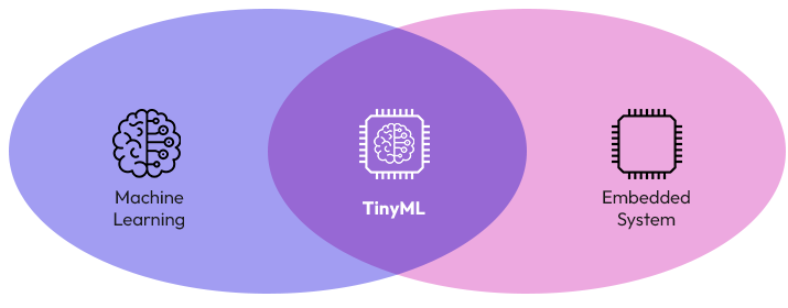 What is TinyML, and Why is it Important