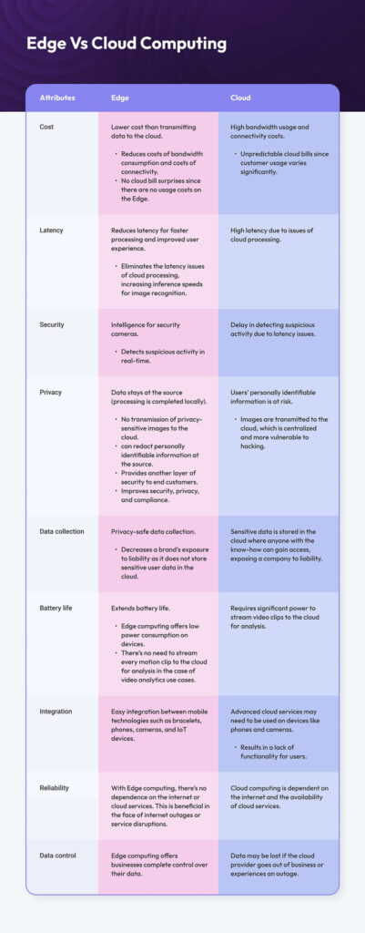 Edge Vs Cloud Computing - What's the Difference?
